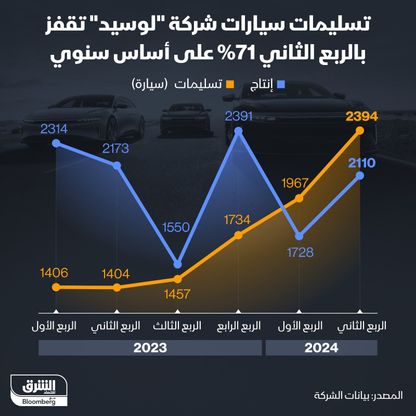 إنفوغراف: قفزة تسليمات سيارات "لوسيد" تتجاوز التوقعات