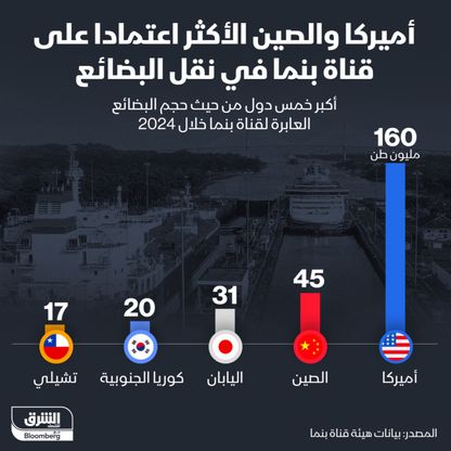 إنفوغراف: أميركا والصين تنقلان ما يفوق 200 مليون طن عبر قناة بنما