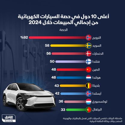 قائمة بالدول التي تتصدر عالمياً نسبة مبيعات السيارات الكهربائية في 2024. - الشرق