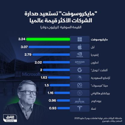 قيمة \"مايكروسوفت\" السوقية تسجل 3.24 تريليون دولار - الشرق