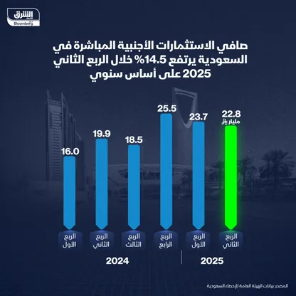 صافي الاستثمارات الأجنبية المباشرة في السعودية خلال آخر 6 فصول - الشرق