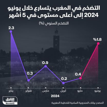 معدلات التضخم في المغرب منذ بداية العام - الشرق