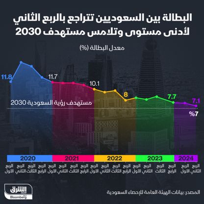 البطالة بين السعوديين تتراجع لأدنى مستوياتها في الربع الثاني - المصدر: بلومبرغ