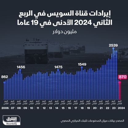 إنفوغراف: إيرادات قناة السويس عند أدنى مستوياتها خلال 19 عاماً