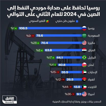 صادرات النفط من روسيا إلى الصين ترتفع 1% في 2024 - الشرق