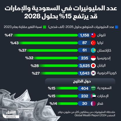 إنفوغراف: كم سيبلغ عدد المليونيرات في السعودية والإمارات خلال 5 سنوات؟