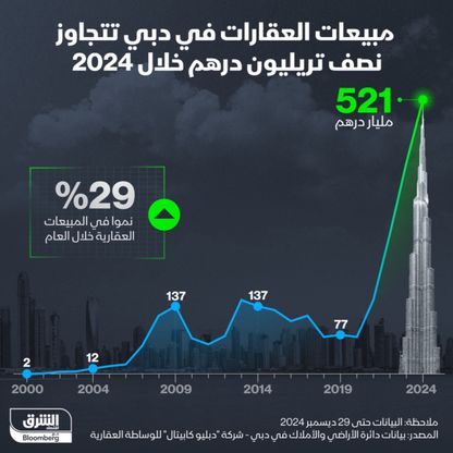 مبيعات العقارات في دبي تتجاوز نصف تريليون دولار خلال 2024 - الشرق