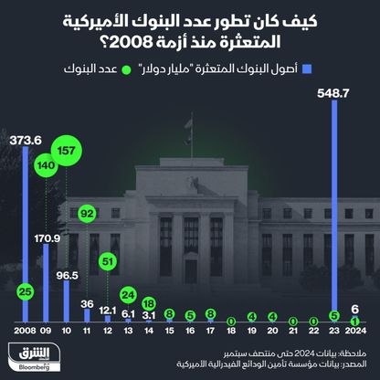 عدد وحجم أصول البنوك الأميركية المتعثرة سنوياً منذ 2008 - الشرق