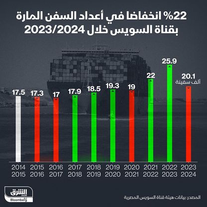 عدد السفن المارة عبر قناة السويس يتراجع 22% في 2023/2024 - الشرق