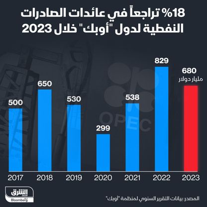 إنفوغراف: عائدات دول أوبك النفطية تتراجع إلى 680 مليار دولار