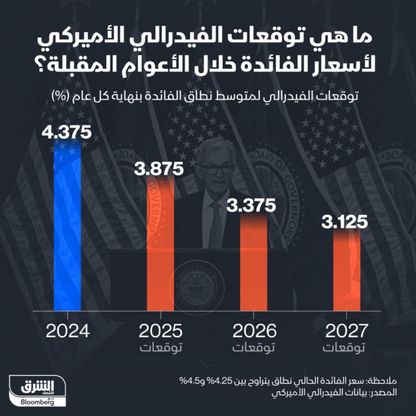 إنفوغراف: كيف يرى "الفيدرالي" مسار الفائدة حتى 2027؟