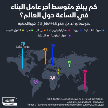 متوسط أجر عامل البناء ارتفع 4.6% خلال الـ12 شهراً الماضية - المصدر: بلومبرغ