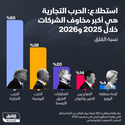 نتائج استطلاع أجرته \"أكسفورد إيكونوميكس\" حول أبرز المخاطر التي تواجه الشركات في 2025 - الشرق