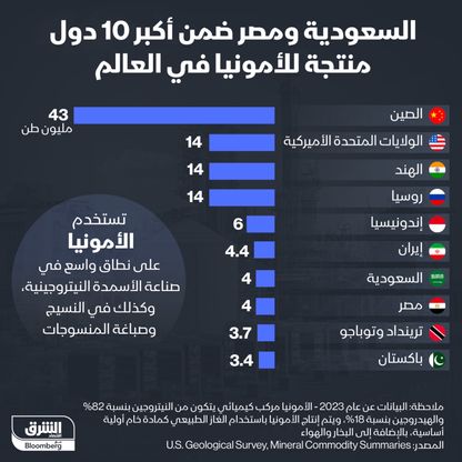 4 ملايين طن من الأمونيا أنتجتها كل من السعودية ومصر في 2023 - الشرق