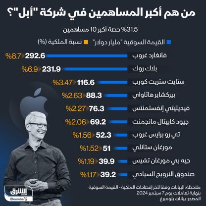 إنفوغراف: 10 كيانات تستحوذ على ثلث "أبل" صانعة "أيفون"