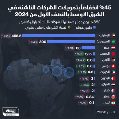 إنفوغراف: تمويل الشركات الناشئة في الشرق الأوسط يتراجع بالنصف الأول