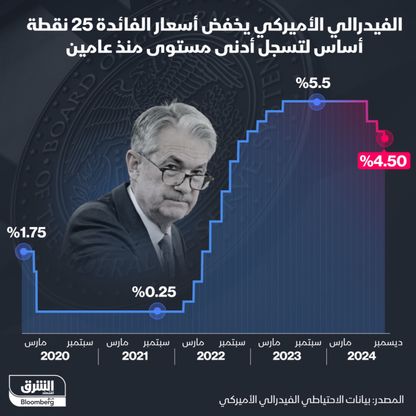 إنفوغراف: الفيدرالي يخفض الفائدة إلى أدنى مستوياتها في عامين