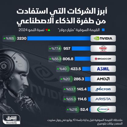 إنفوغراف: 8 شركات قطفت ثمار الذكاء الاصطناعي بقوة في 2024