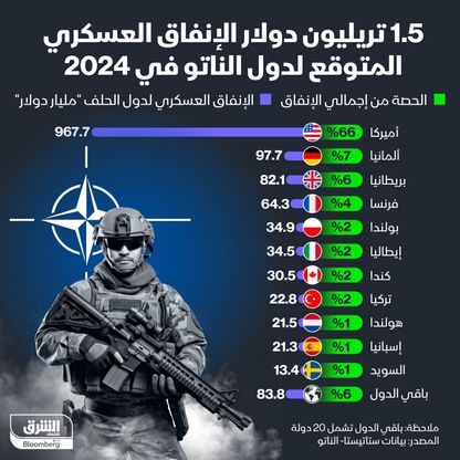 1.5 تريليون دولار حجم الإنفاق المتوقع لـ\"الناتو\" خلال 2024 - المصدر: الشرق