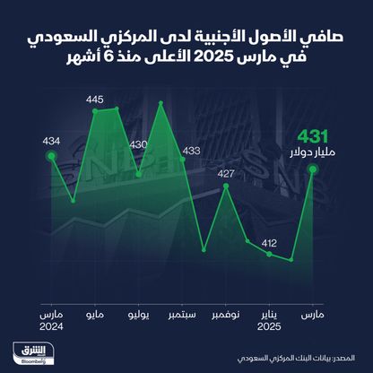 صافي الأصول الأجنبية لدى المركزي السعودي في مارس 2025 يسجل 431 مليار دولار - الشرق