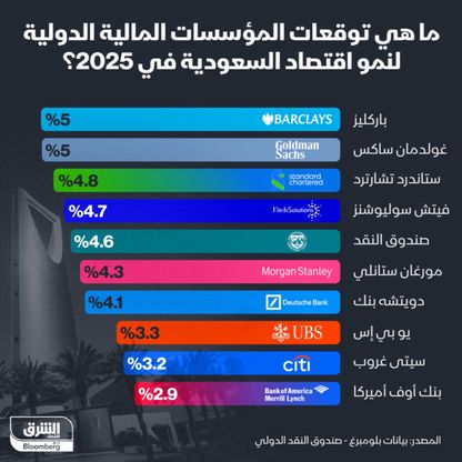 توقعات المؤسسات المالية لنمو اقتصاد السعودية خلال 2025 تتراوح بين حوالي 5% و3% - الشرق