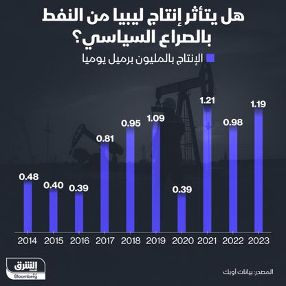 إنفوغراف: 1.19 مليون برميل إنتاج ليبيا اليومي من النفط في 2023