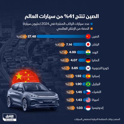 حصص الدول من سيارات الركوب المصنعة في عام 2024 - الشرق