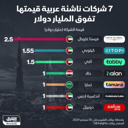 7 شركات عربية ناشئة قيمتها تفوق المليار دولار - الشرق