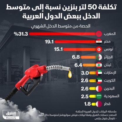 إنفوغراف: كم كلفة البنزين مقارنةً بدخل الفرد في الدول العربية؟