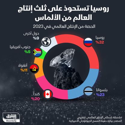 إنفوغراف: 5 دول تسيطر على 91% من إنتاج الألماس في العالم