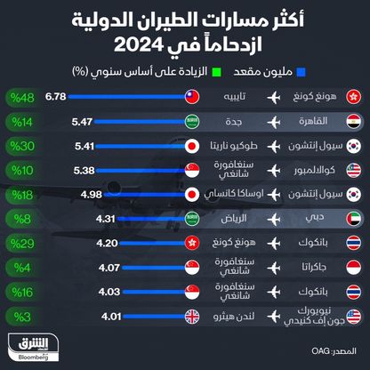 أكثر مسارات الطيران الدولية ازدحاماً في 2024 - الشرق