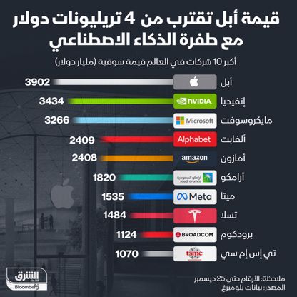 أكبر 10 شركات قيمة سوقية - الشرق