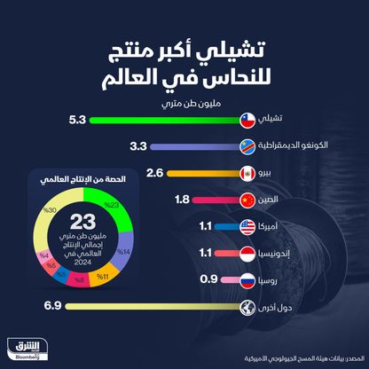 الدول الأكثر إنتاجاً لمعدن النحاس على مستوى العالم - الشرق