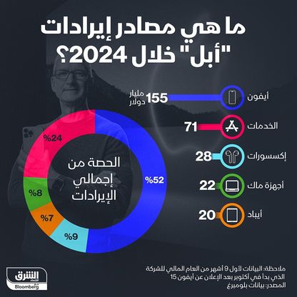 مصادر إيرادات شركة \"أبل\" في 2024 - الشرق