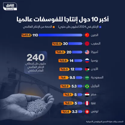 إجمالي إنتاج الفوسفات عالمياً يبلغ نحو 240 مليون طن في 2024 - الشرق