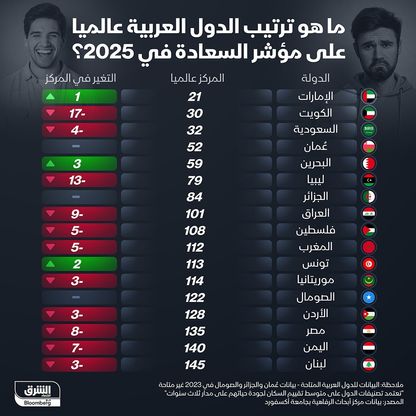 ترتيب الدول العربية على مؤشر السعادة في 2025 - الشرق