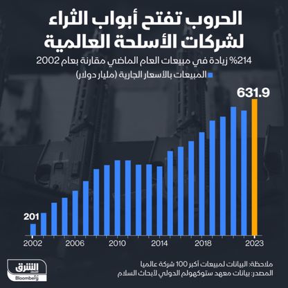 214% زيادة في مبيعات شركات الأسلحة بين 2002 و2023 - الشرق