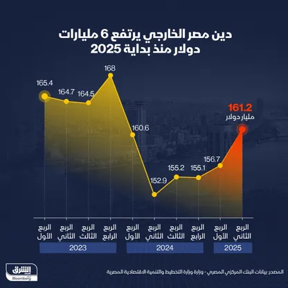دين مصر الخارجي في الربع الثاني 2025 - الشرق