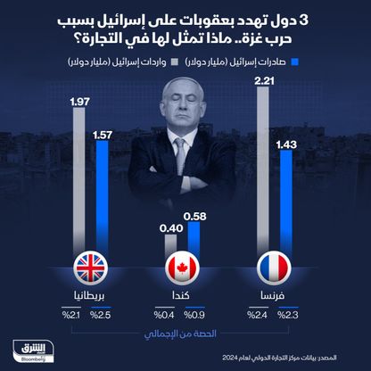 بريطانيا وفرنسا وكندا تهدد بفرض عقوبات على إسرائيل بسبب حرب غزة - الشرق