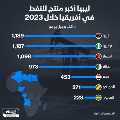 أكبر الدول الأفريقية إنتاجاً للنفط في 2023 - الشرق