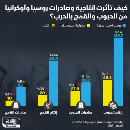 إنفوغراف.. كيف تأثر إنتاج روسيا وأوكرانيا من الحبوب بالحرب؟