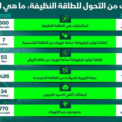 نتائج 10 سنوات من التحول إلى الطاقة النظيفة - المصدر: الشرق