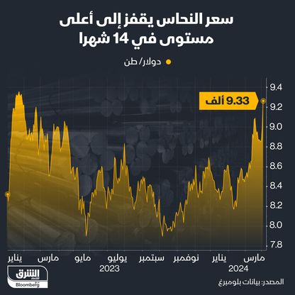 تحركات سعر النحاس منذ يناير 2023 - المصدر: الشرق