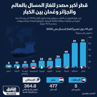 إنفوغراف.. قطر الأولى في تصدير الغاز المسال عالمياً.. والجزائر وعمان بين الكبار 