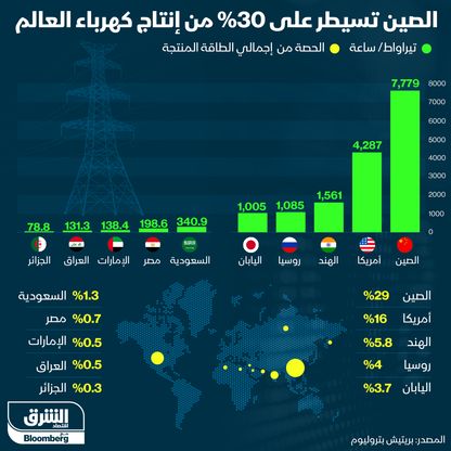 الصين تنتج 30% من كهرباء العالم - المصدر: الشرق