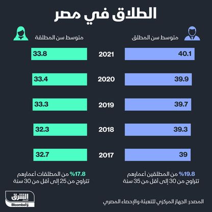 متوسط سن الطلاق في مصر - المصدر: بلومبرغ