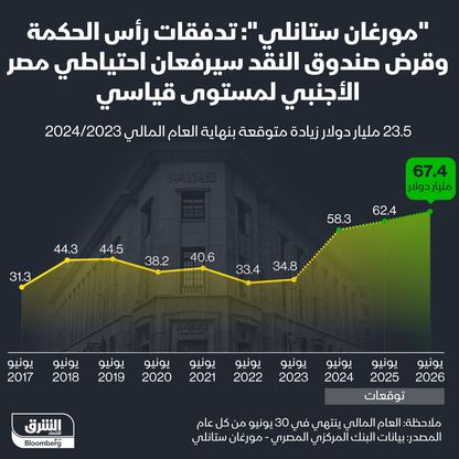 توقعات \"مورغان ستانلي\" لاحتياطي مصر الأجنبي للعامين المقبلين - الشرق/بلومبرغ