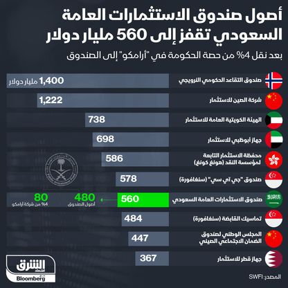 أصول صندوق الاستثمارات العامة السعودي تقفز لـ 560 مليار دولار  بعد نقل 4% من أسهم أرامكو إليه - المصدر: الشرق