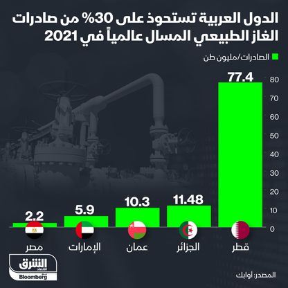 صادرات الغاز الطبيعي من الدول العربية - المصدر: الشرق