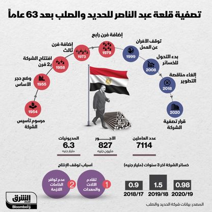 مسيرة شركة الحديد والصلب المصرية حتى تصفيتها - المصدر: بلومبرغ